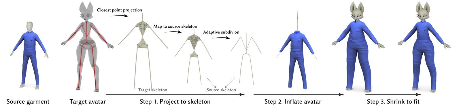 Pipeline: project the target avatar to its skeleton, inflate it inside the garment, then shrink the garment to fit