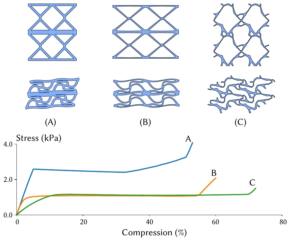 Stress-compression curves for the baseline pattern, its optimized geometry and our connectivity