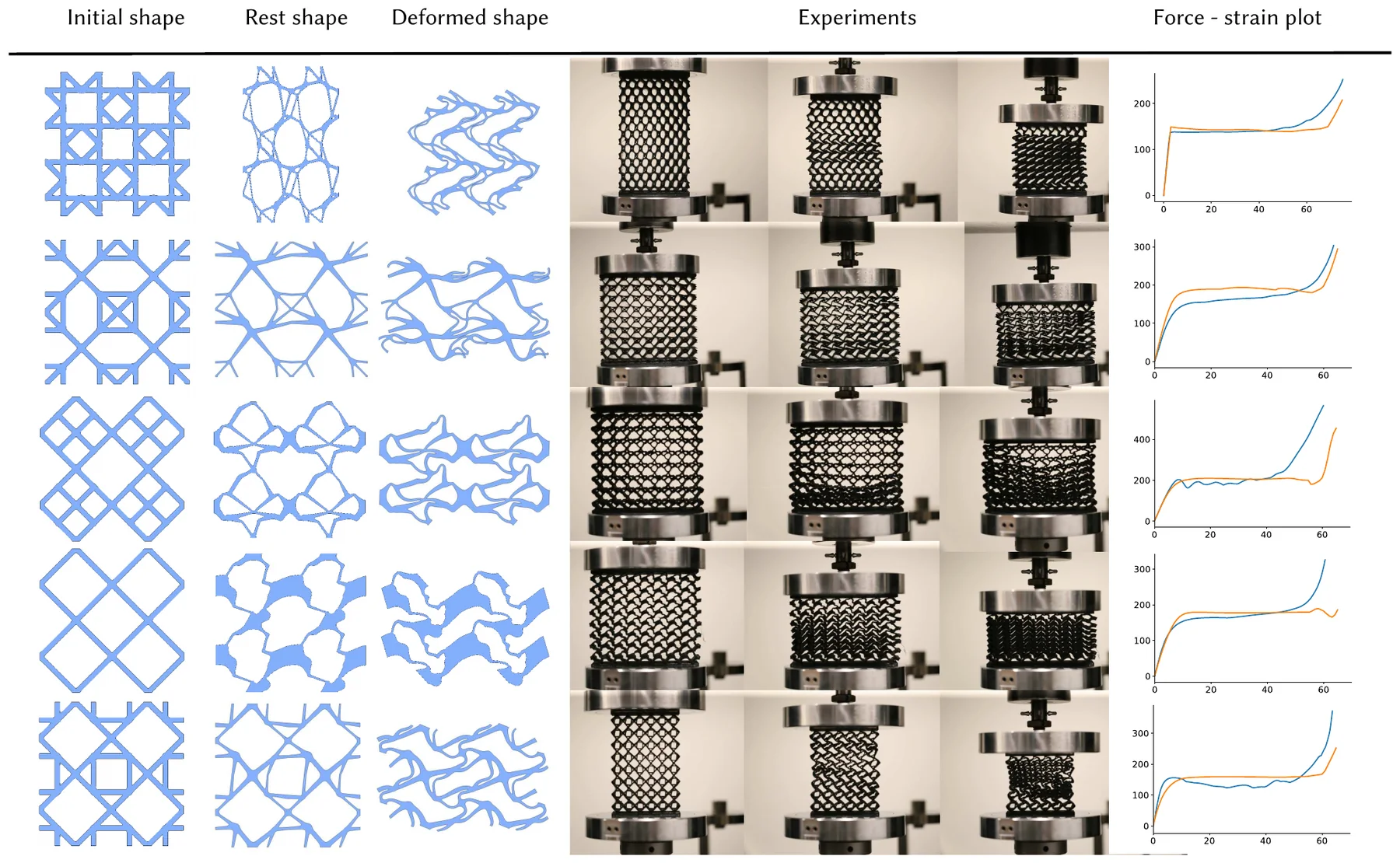 Five optimized patterns: initial shape, rest shape, deformed shape, compression experiments and force-strain plots