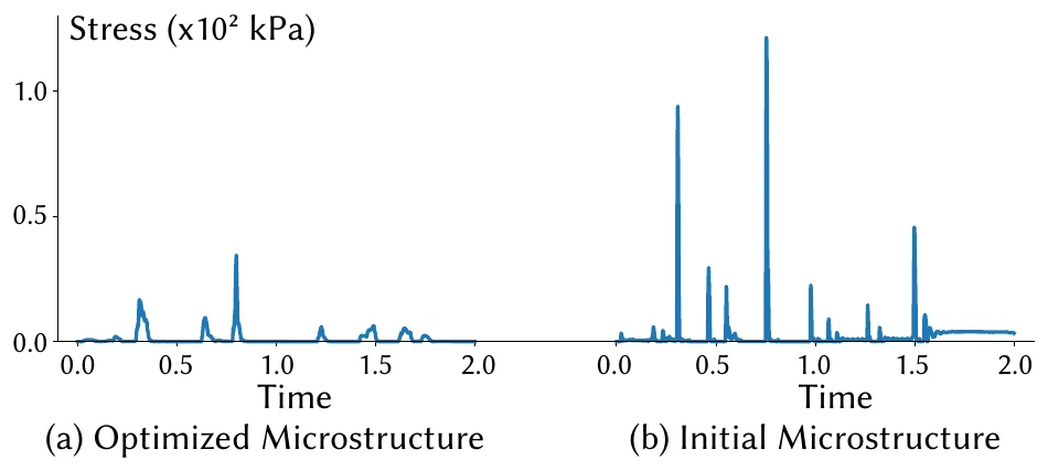 Maximum Von Mises stress over time for the optimized and initial microstructures