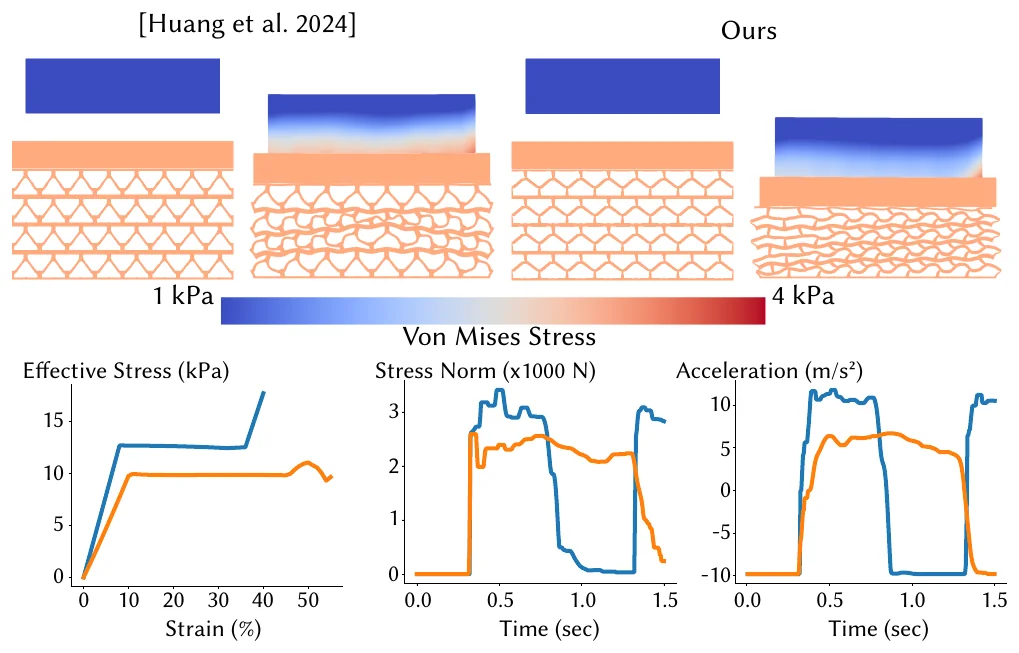 Comparison against transient shape optimization: stress, stress norm and acceleration