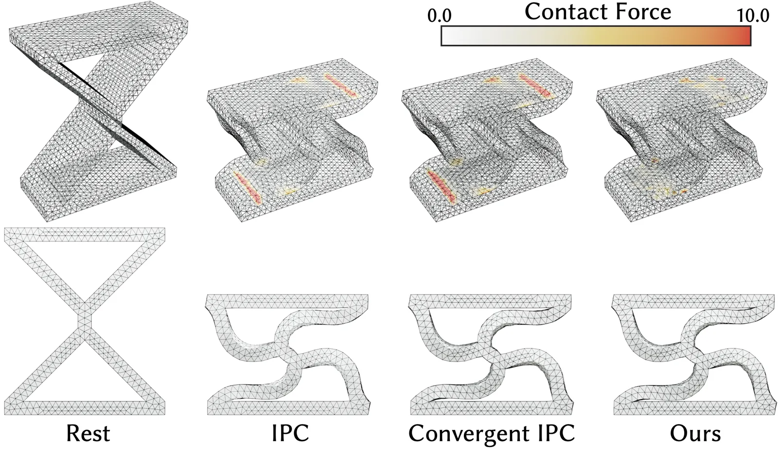 Force concentration comparison on an hourglass scene